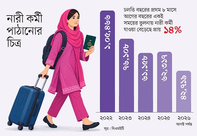 বিদেশে নারী কর্মী যাওয়া কিছুটা বাড়ছে, গন্তব্য দুই দেশনির্ভর 