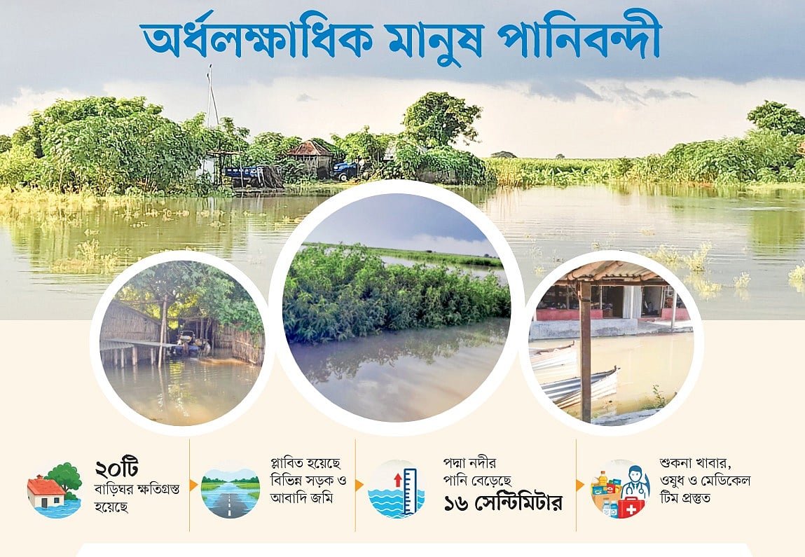 কুষ্টিয়ায় পদ্মার পানিতে নিম্নাঞ্চল প্লাবিত, অর্ধলক্ষাধিক মানুষ পানিবন্দী