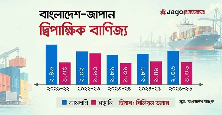 প্রধানমন্ত্রীর জাপান সফরে ইপিএ চূড়ান্ত করার অগ্রগতি চান ব্যবসায়ীরা